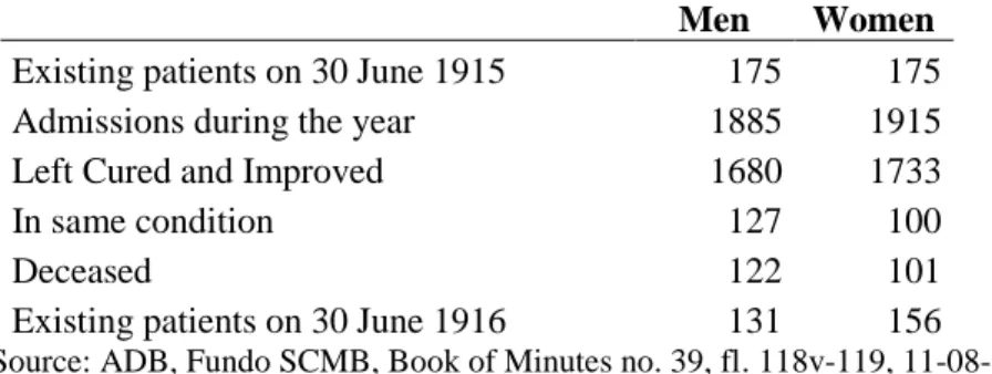 Table 2: Map of movement of patients, 1915-1916 