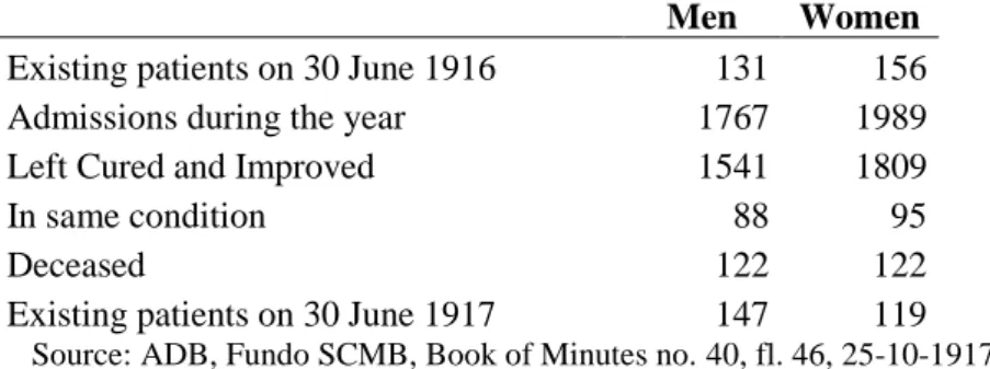 Table 3: Map of movement of patients, 1916-1917 