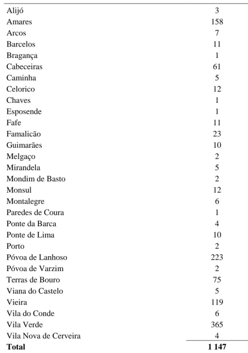 Table 7: Number of patients admitted during economic year of 1916-1917 by origin  Alijó  3  Amares  158  Arcos  7  Barcelos  11  Bragança  1  Cabeceiras  61  Caminha  5  Celorico  12  Chaves  1  Esposende  1  Fafe  11  Famalicão  23  Guimarães  10  Melgaço