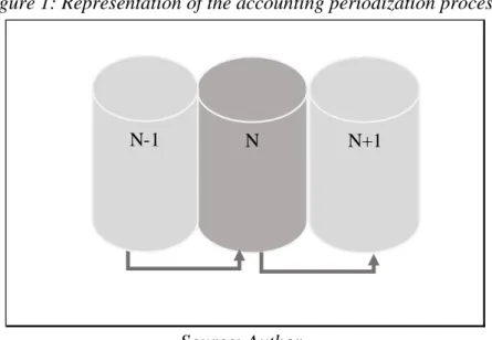 Figure 1: Representation of the accounting periodization process 