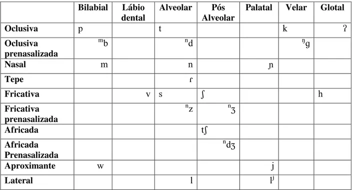 Tabela 1: Fones consonantais do Terena 