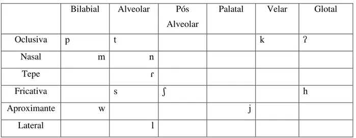 Tabela 2: Fonemas consonantais do Terena 