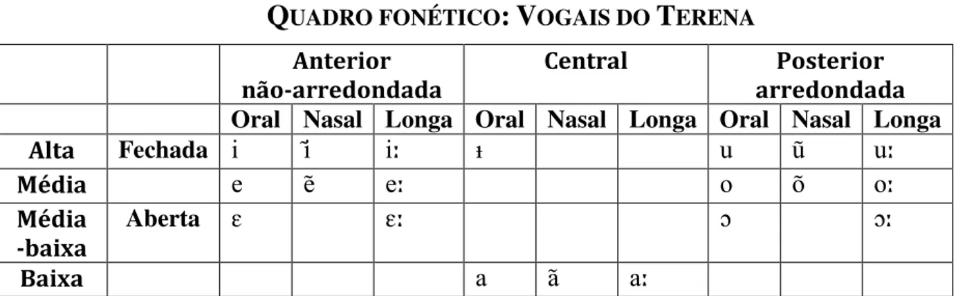 Tabela 3: Fones vocálicos do Terena 