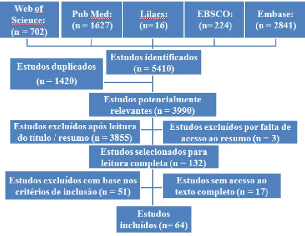 Figura 1. Fluxograma dos estudos incluídos na revisão sistemática pela busca eletrônica.