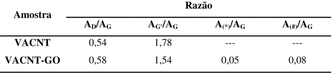 TABELA 4.1 - Comparação entre as áreas das bandas extraídas dos espectros Raman obtidos  para as amostras de VACNT e VACNT-GO 