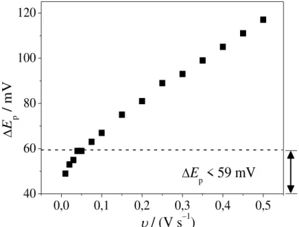 FIGURA 4.7 - Dependência entre a separação dos potenciais de  pico (Δ E p ) e a velocidade de  varredura (υ)