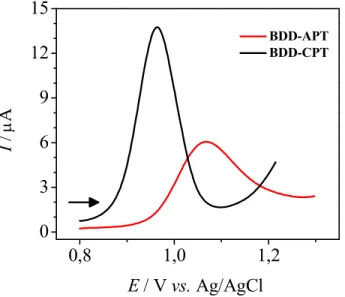 FIGURA 4.2 − Voltamogramas de onda quadrada obtidos para o ABZ 99,0 µmol L −1 sobre um eletrodo de BDD CPT ( ) e BDD APT ( ), (ƒ = 30 s −1 , a = 30 mV, 5E s = 3mV).