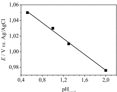 FIGURA 4.3 − Dependência do potencial de pico de oxidação do ABZ (99,0 µmol L −1 ) com o pH cond (diferentes concentrações de H 2 SO 4 0,01; 0,05; 0,10 e 0,30 mol L −1 ) do eletrólito suporte utilizando um eletrodo de BDD CPT.