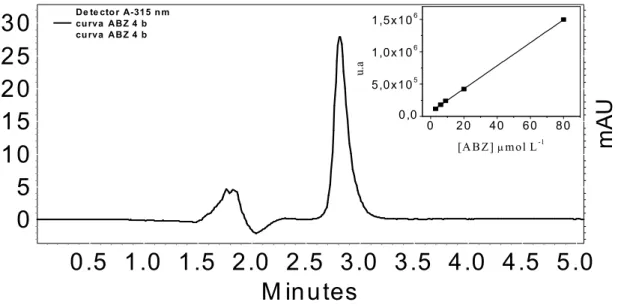 FIGURA 4.7 − Cromatograma obtido para o ABZ 0,25 µmol L −1 . O gráfico inserido é a respectiva curva analítica obtida em unidades de área para ABZ.