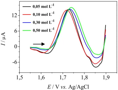 FIGURA 4.11 − Voltamogramas de onda quadrada para o LVM 48,2 µmol L −1 sobre o eletrodo de BDD APT e H 2 SO 4 em diferentes concentrações: 0,05 ( );