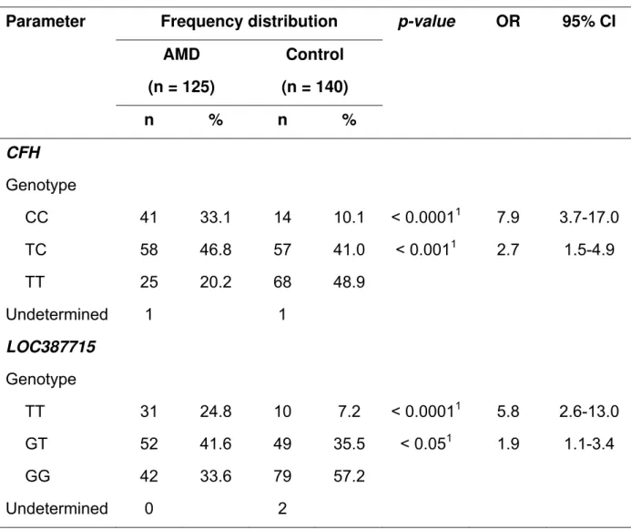 Table 3. Genotype frequency distribution in patients with exudative AMD in the group  presenting age-related macular degeneration (AMD) and in the control group