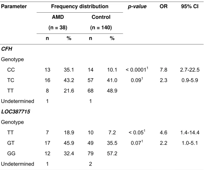 Table 4. Genotype frequency distribution in patients with nonexudative AMD in the  group presenting age-related macular degeneration (AMD) and in the control group