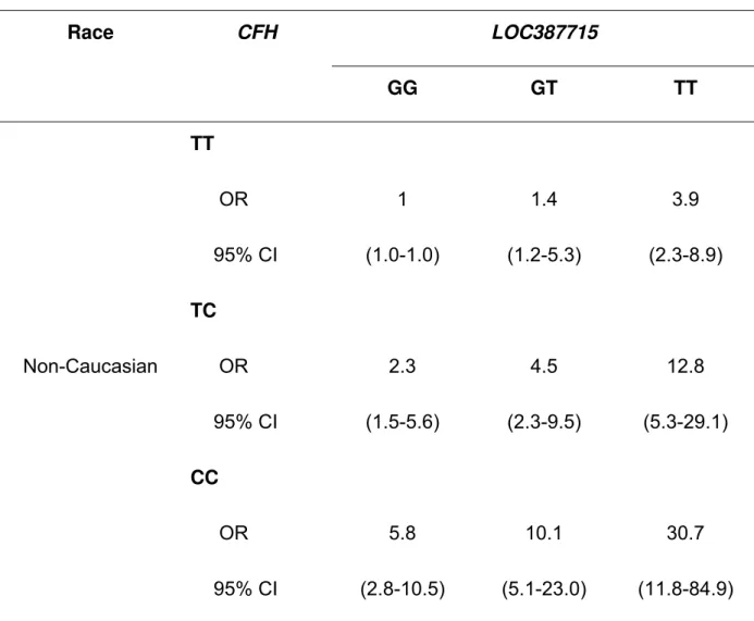 Table 6. Joint effects of LOC387715 and CFH genotypes controlling for race. 