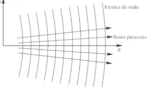 Figura 2.1 : Frentes de onda de uma onda paraxial Definindo G(x, y, z) como G(x − x ′ , y − y ′ , z) = k 2 (2π) 2 Z Z