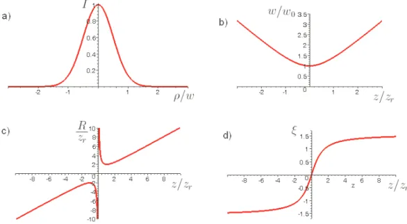 Figura 2.2 : Parˆametros de um feixe Gaussiano que se propaga na dire¸c˜ao z: a)Intensidade do campo em fun¸c˜ao da distˆancia do eixo em um plano z constante
