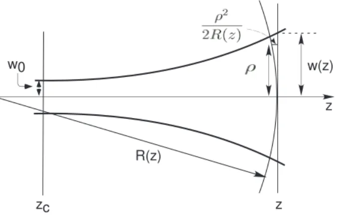 Figura 2.3 : Ilustra¸c˜ao do significado geom´etrico do parˆametro R(z), a curvatura da frente de onda