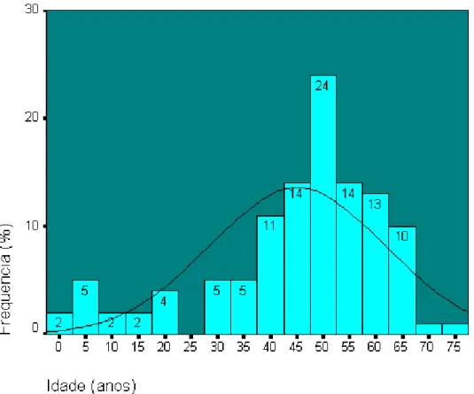 Figura 1: Histograma demonstrando a distribuição de freqüência conforme a idade (n=113)   A distribuição dos casos segundo os grupos etiológicos da cirrose foi a seguinte: cirrose  pós necrótica (Posnec), 77 pacientes (68,1%); doença de vias biliares (Vias
