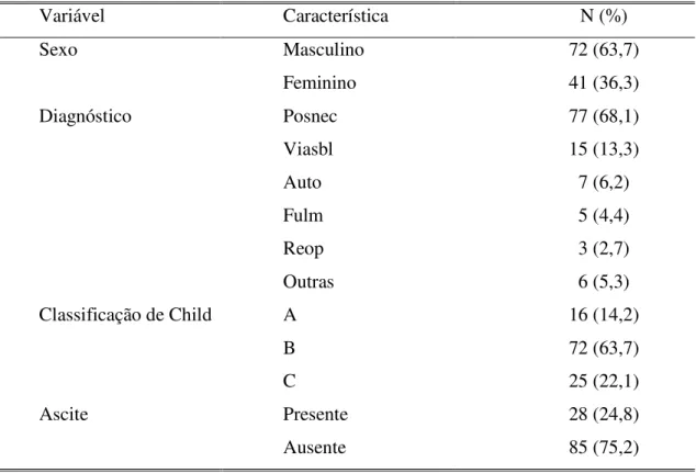 Tabela 1 - Dados clínicos e epidemiológicos dos pacientes submetidos ao transplante  hepático (n=113)  Variável  Característica  N (%)  Sexo  Masculino  72 (63,7)  Feminino  41 (36,3)  Diagnóstico  Posnec  77 (68,1)  Viasbl  15 (13,3)  Auto  7 (6,2)  Fulm 