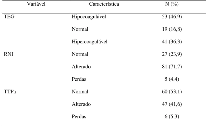 Tabela  3  -  Valores  do  TTPa,  RNI  e  TEG  pré-operatórios  dos  pacientes  submetidos  ao  transplante hepático (n = 113)  Variável  Característica  N (%)  TEG  Hipocoagulável  53 (46,9)  Normal  19 (16,8)  Hipercoagulável  41 (36,3)  RNI  Normal  27 