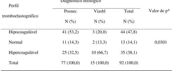 Tabela  4  –  Distribuição  dos  pacientes  dos  grupos  Posnec  e  Viasbl  submetidos  ao  transplante  hepático  segundo  os  perfis  tromboelastográficos  e  o  diagnóstico  etiológico  da  hepatopatia (n = 92)   Diagnóstico etiológico  Perfil  tromboel