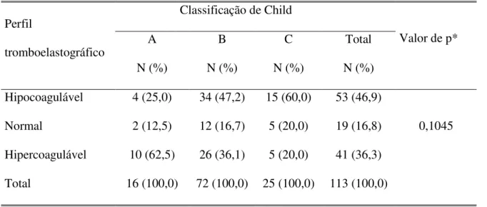Tabela 5 - Distribuição dos pacientes submetidos ao transplante hepático segundo os perfis  tromboelastográficos e a classificação de Child (n = 113)  