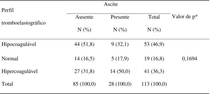 Tabela 6 - Distribuição dos pacientes submetidos ao transplante hepático segundo os perfis  tromboelastográficos e a presença ou não de ascite clinicamente evidente (n = 113)  