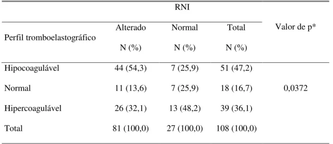 Tabela 7 - Distribuição dos pacientes submetidos ao transplante hepático segundo os perfis  tromboelastográficos e o RNI (n = 108)  RNI  Perfil tromboelastográfico  Alterado  N (%)  Normal N (%)  Total  N (%)  Valor de p*  Hipocoagulável  44 (54,3)  7 (25,