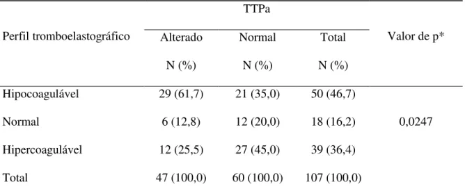 Tabela 8 - Distribuição dos pacientes submetidos ao transplante hepático segundo os perfis  tromboelastográficos e o TTPa (n = 107) 