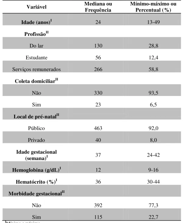 Tabela 1 - Caracterização da nutriz candidata à doação de Leite Humano em um posto de coleta - 2011 a  2014
