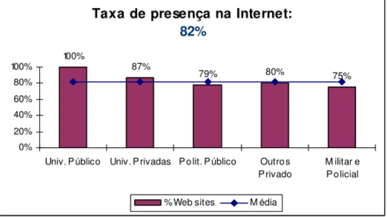 Gráfico 1. Taxa de presença na Internet. 