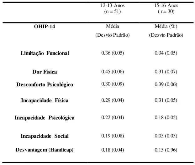 Tabela  3  –  Caracterização  da  amostra,  por  dimensão,  para  o  índice  OHIP-14  para  as faixas etárias 12-13 e 15-16 Anos