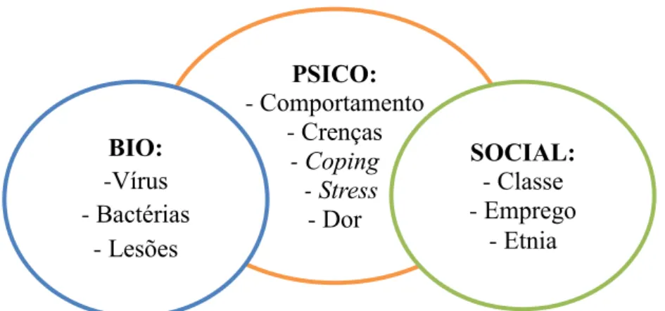 Figura 3 - O modelo biopsicossocial de saúde e  de doença (Adaptado de “Psicologia da  saúde”, de J
