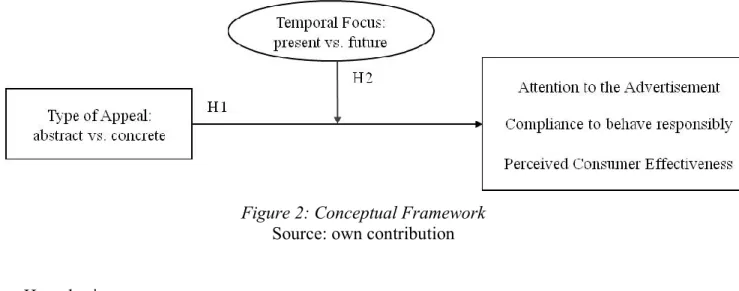 Figure 2: Conceptual Framework  Source: own contribution 