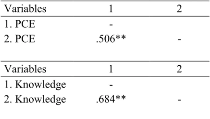 Table 3: Manipulation Check using t-Tests for Equality of Means  Groups 