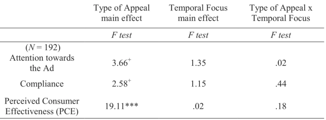 Table 5: Results Two-Way Interaction Type of Appeal and Temporal Focus  