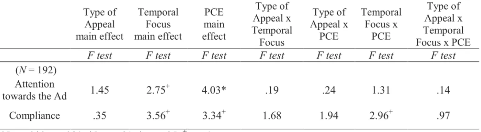 Table 6: Results Three-Way Interaction Type of Appeal, Temporal Focus and PCE 