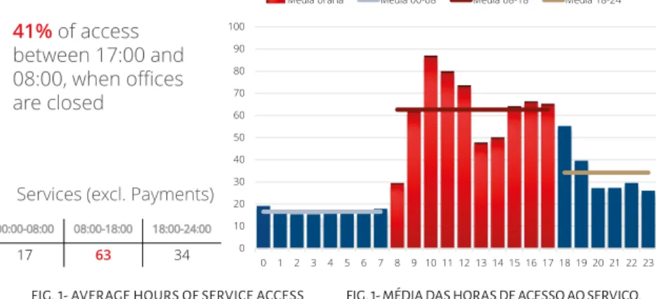FIG. 1- AVERAGE HOURS OF SERVICE ACCESS