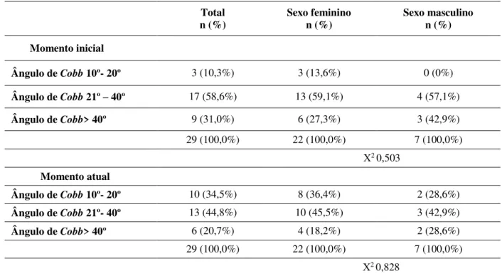 Tabela  5  –  Número  de  participantes e  respetiva  percentagem,  n  (%),  com  determinados  ângulos  na  curvatura escoliótica, no início do tratamento com colete, e atualmente