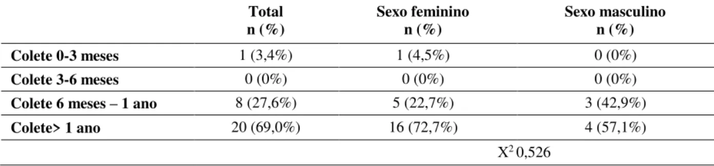 Tabela 4 – Número de participantes e respetiva percentagem, n (%), distribuído em diferentes grupos  consoante o tempo de utilização do colete