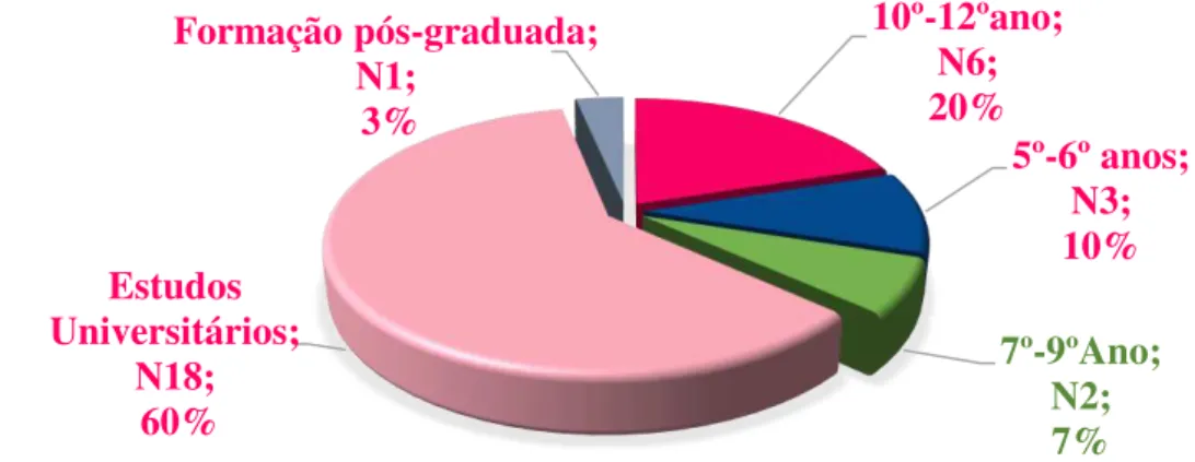 Tabela 2 - Distribuição da Idade dos inquiridos 