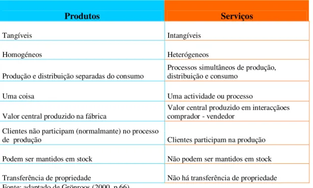 Tabela 1 - Diferença entre produtos e serviços 