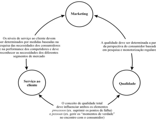 Figura 1.2 - Ligações entre marketing, serviço ao cliente e qualidade. 