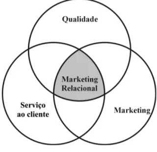 Figura 1.3 - A orientação de Marketing Relacional: inclusão de serviço ao cliente,  qualidade e marketing