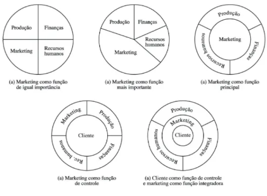 Figura 1.4 - Evolução do conceito de Marketing  