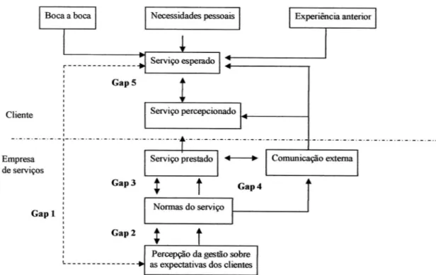 Figura 1.7 - Modelo de GAP de Qualidade dos serviços  