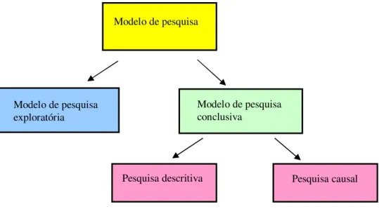 Figura 2 - Classificação de modelos de pesquisa de marketing.  