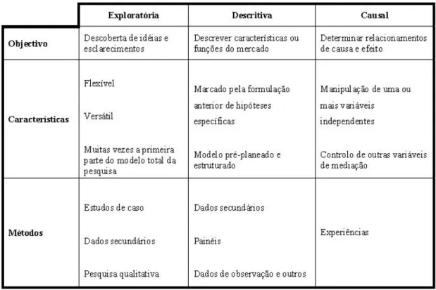 Tabela 2 - Comparação de modelos básicos de pesquisa 