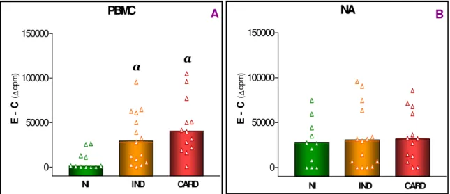 FIGURA 5. Proliferação celular de PBMC e células NA de indivíduos do grupo NI ( )  e de  pacientes do  grupo IND ( ) e CARD ( )