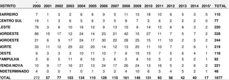 Tabela  1  -  Casos  humanos  de  leishmaniose  visceral  ocorridos  no  município  de Belo Horizonte/MG, por Distrito Sanitário de Residência 2000-2015* 