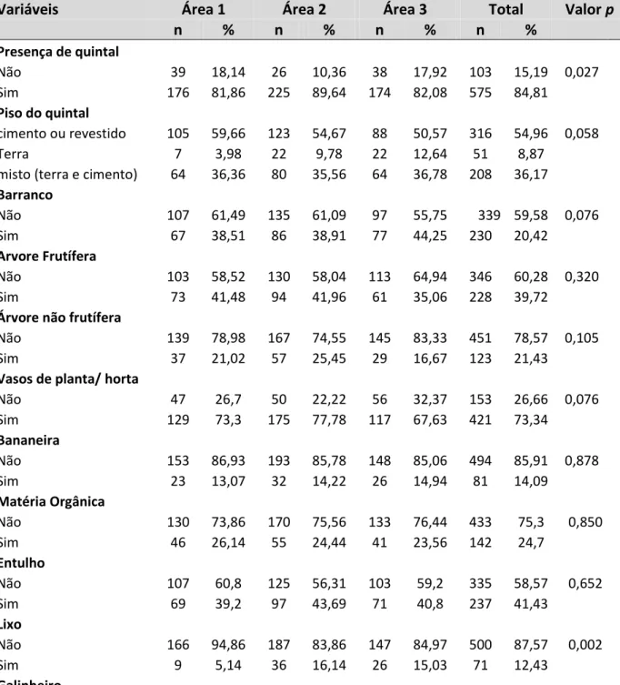 Tabela  11:  Características  do  peridomicílio  por  área  de  estudo.  Belo  Horizonte,  Brasil, 2012